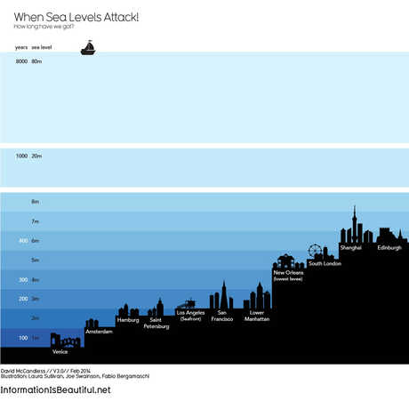 sea level infographic